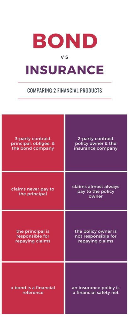 comparing bonds vs insurance
