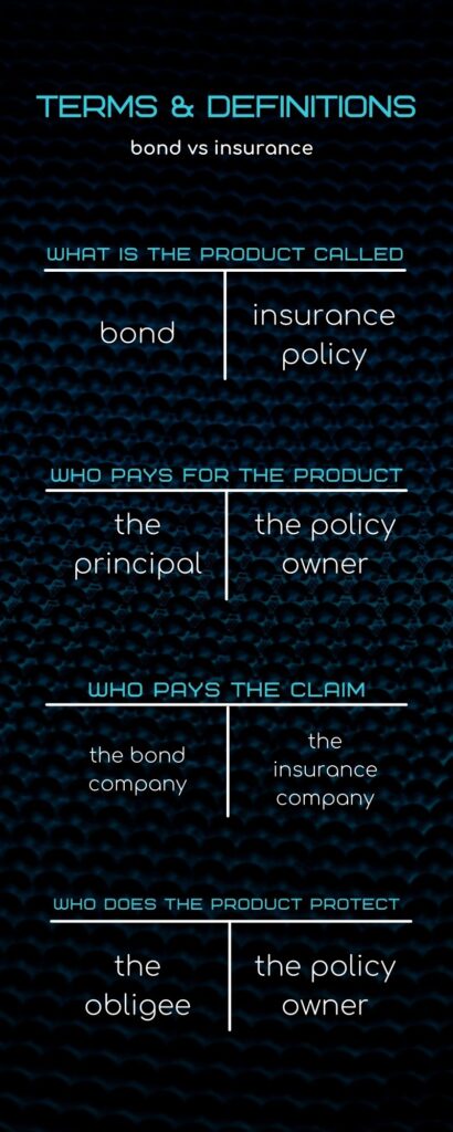 bond vs insurance terms definitions