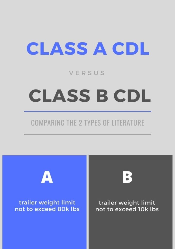 class A vs class B cdl is due to the weigh of what's in tow