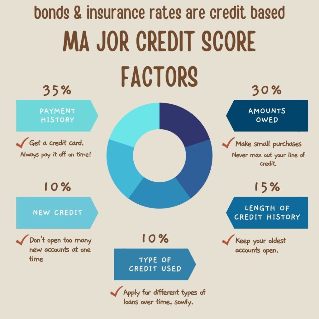 bonds and insurance are credit based